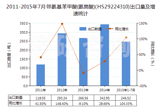 2011-2015年7月鄰氨基苯甲酸(氨茴酸)(HS29224310)出口量及增速統(tǒng)計